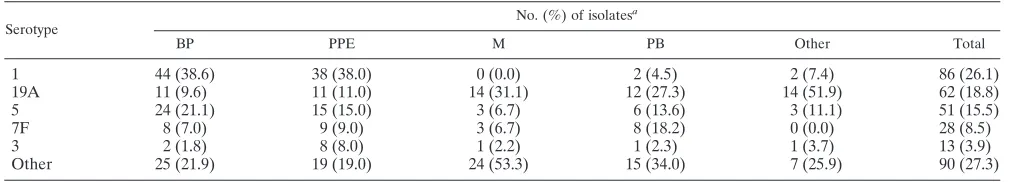 FIG. 2. Per-age distribution of serotypes (%) causing invasive disease: serotype 1 (horizontal stripe bars), serotype 19A (dotted bars), serotype5 (diagonal stripe bar), serotype 7F (grey bars), serotype 3 (black bars), and other serotypes (white bars).