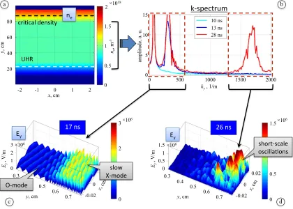 FIG. 8. Snapshots of the electric ﬁeld transverse to the conﬁning magnetic ﬁeld from a 2D PIC simulation of the O-X-B modeconversion in the nonlinear regime with mobile ions.