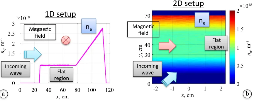 FIG. 2. 1D PIC simulation of the X-B mode conversion in a nonlinear regime with immobile ions.