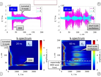 FIG. 3. 1D PIC simulation of the X-B mode conversion in a nonlinear regime with mobile ions.
