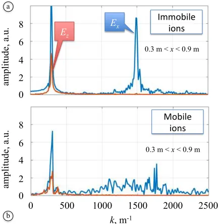 FIG. 4. Spectra of the transverse and longitudinal electricﬁeld components at 45 ns into the simulation in the ﬂat regionfor 0.3 m < x < 0.9 m.