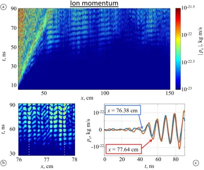 Figure 8 shows snapshots of the Eelectric ﬁeld (the component directed along the densitygradient)