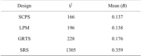 Table 1. Results for Example 2. Empirical variance Vˆ  of the HT-estimator and the mean of the measure B for 1000 samples of size 50