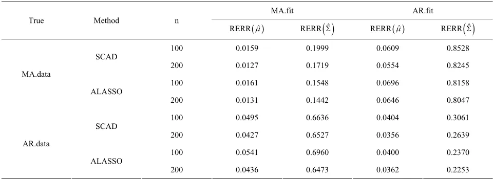 Table 2. Average of relative errors using different methods and sample size. 
