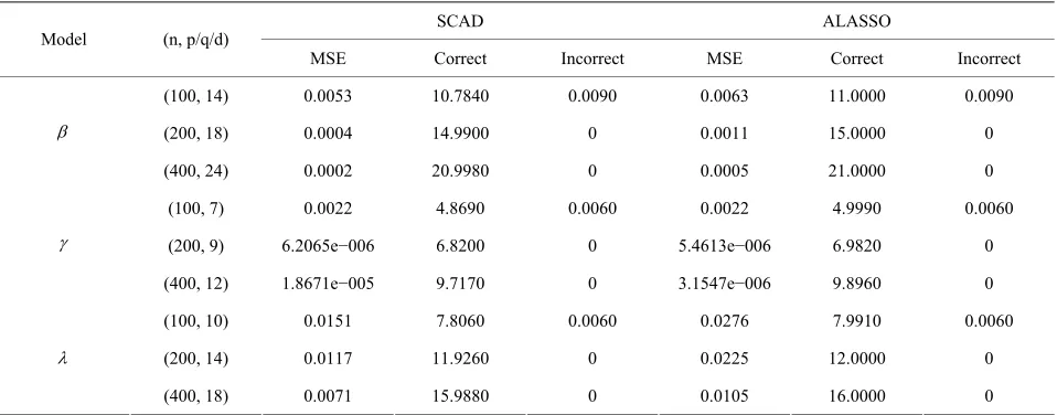 Table 3. Variable selection for JMVGLRM (generalized li   near mean model) using different penalties and sample size