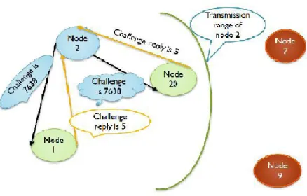 Figure 3. Challenge Process 