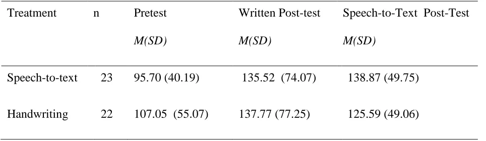 Table 1.  Fluency (Word Count) at Pretest, Written Post-test and Speech-to-Text Post-test 