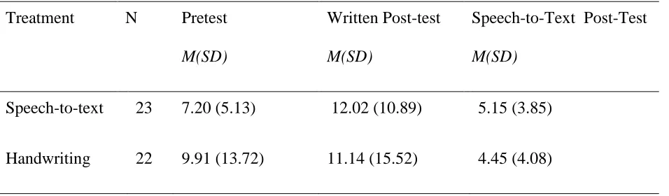 Table 4.  Surface Errors at Pretest, Written Post-test and Speech-to-Text Post-test 