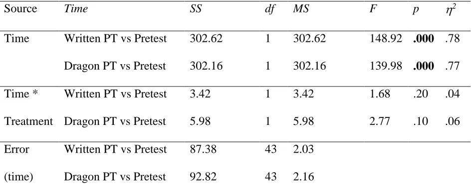 Table 12. Tests of Within-Subjects Contrasts for Rhetorical Moves 