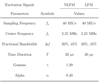 Table 1: Design parameters of excitation signals.