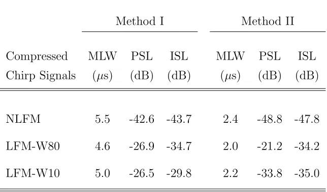 Table 3: Simulation results showing the performance evaluation parameters