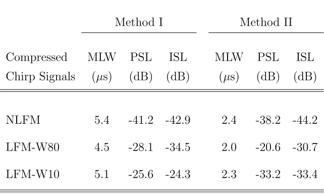 Table 4: Experimental results showing the performance evaluation param-