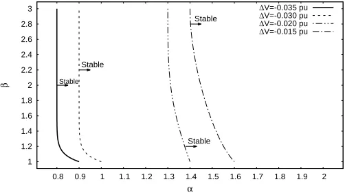 Figure 21. Case C3: regions of successful stabilization in the (αfor various voltage reduction values,β) space, ∆V