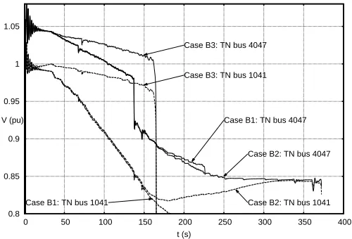 Figure 9. Cases B1, B2 & B3: voltages at two TN buses