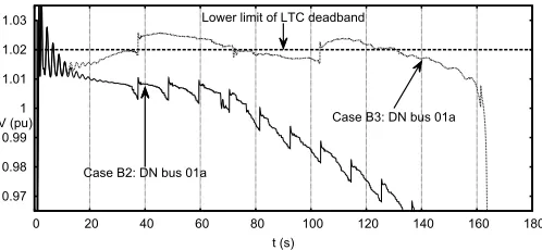 Figure 12. Case B3: total active and reactive power transfer from TN to DNs