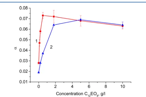 Figure 15. Contact angle on silanized glass for the C12EO8 surfactantsolution (1) and v/v = 1:1 mixtures with Zonyl FSN-100 solutions atconcentrations of 0.5 (2), 1 (3), and 10 g/L (4)