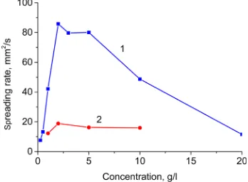 Figure 18. Spreading rate vs concentration for (1) superspreaderBT-278 and (2) v/v = 1:1: mixed solutions of dodecyltrimethylammo-nium bromide and sodium octanesulfonate