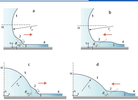 Figure 2. Transformation of the liquid pro(a, b) and droplet (c, d) under conditions of advancing (a, c) andreceding (b, d): (1) spherical meniscus or droplet; (2) transition regionwith aθthe transition proﬁle of a capillary meniscus “critical” marked poin