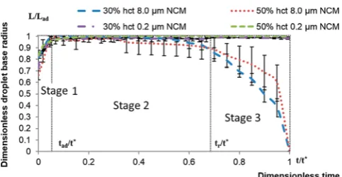 Figure 10. Dimensionless time evolution of the contact angle for blood spreading over silanized and untreated Whatman 903 paper