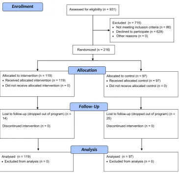 Fig. 1 CONSORT 2010 Flow