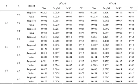 Table 1. Finite-sample re   sults for estimating the quantile regression parameters under model (7) with Clayton copula