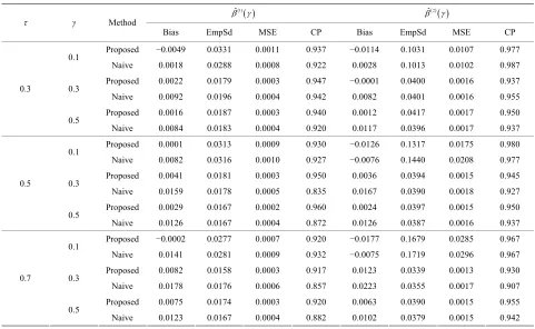 Table 3. Finite-sample results for estimating the quantile regression parameters under model (7) with Frank copula