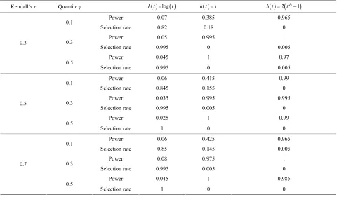 Table 5. Finite-sample results for the proposed model checking method. 