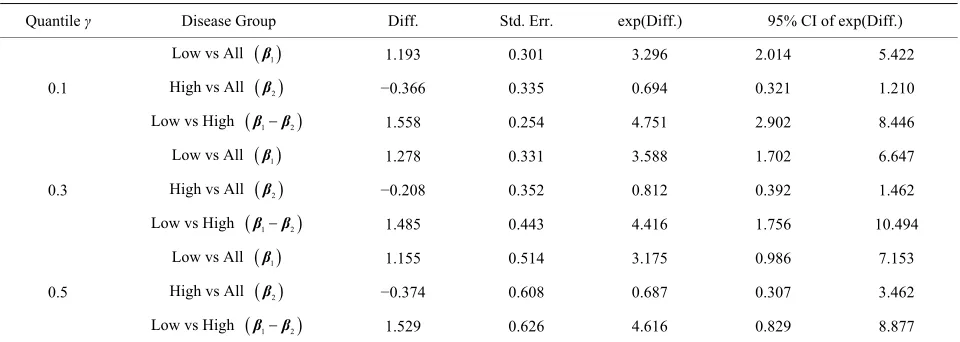 Table 6. Estimation of quantile regression parameters and model checking test based on the bone marrow transplant data
