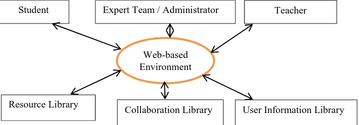Fig. 1: The structure of web-based collaborative learning model 