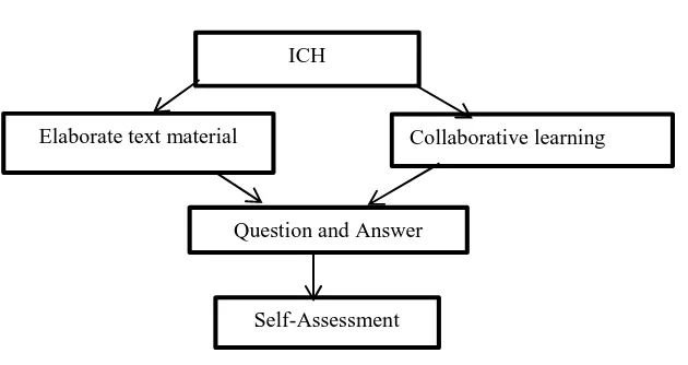 Fig. 3: Structure of ICH Application 