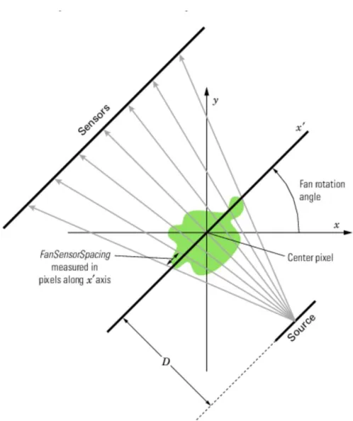 Figure 3: Fan-Beam CT System (Credit: www.mathworks.com) 