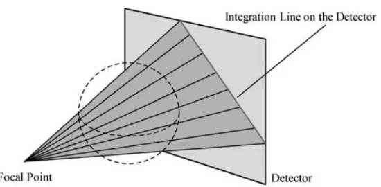 Figure 12: Grangeat’s Algorithm Visual Aid (Credit: Zeng et al. [20]). 