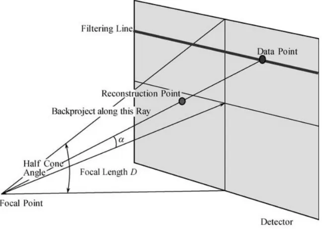Figure 14: Feldkamp Algorithm Visual (Credit: Zeng et al. [20]). 