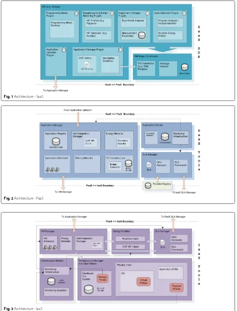 Fig. 3 Architecture - IaaS