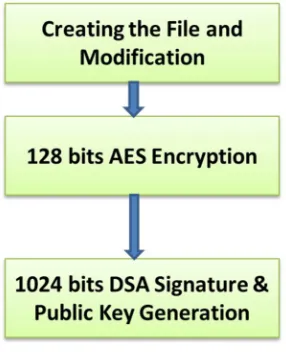 Fig. 2. File encryption and signature creation while modification or creation 