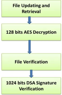 Fig. 3. File AES decryption during file content retrieval and verification using DSA 
