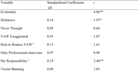 Table 11 Multiple Linear Regression Model to Predict Participants’ Intentions to Raise Awareness About 