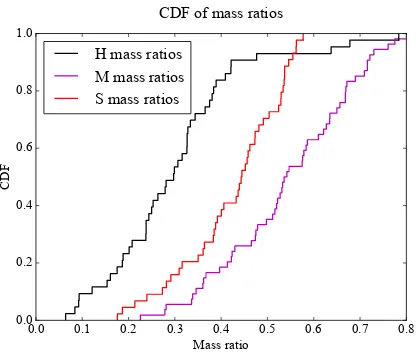 Figure 9. Cumulative distribution functions of the cluster massted by a black line, the moderately-substructured (M) simulationsratios