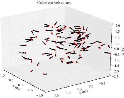 Figure 1. A set of initial conditions demonstrating velocity struc-ture in a region with 100 stars and a radius of 1 pc