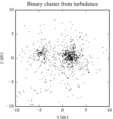 Figure 4. A 20 pc-by-20 pcinitially turbulent velocities after 20 Myr. The region has devel- x-y projection of a simulation withoped into a binary cluster.