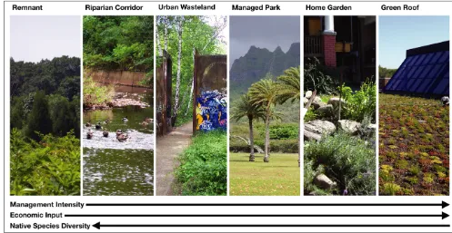 Figure 1. Urban green spaces include a range of habitat types that cross a continuum from intact remnant patches of native vegetation to green infrastructure habitats such as green roofs