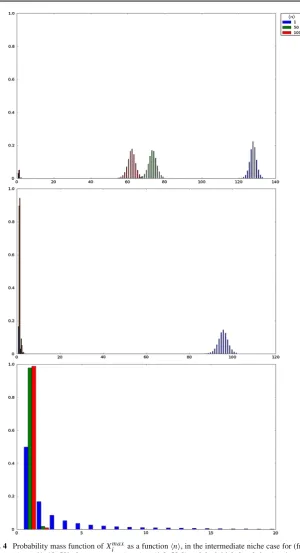 Fig. 4 Probability mass function of Xmaxias a function ⟨n⟩, in the intermediate niche case for (from topto bottom) ν ∈ {1, 10, 50}, the parameters (μ, ϕ) = (1.0, 50.0) and the initial clonal size i = 1