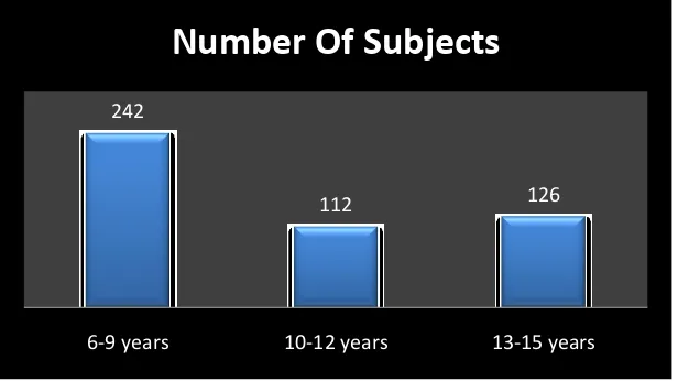 Figure  4.1: Total number of subjects