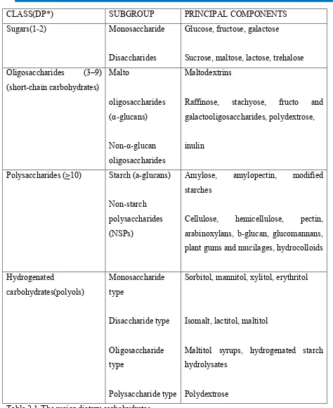 Table 2.1-The major dietary carbohydrates 