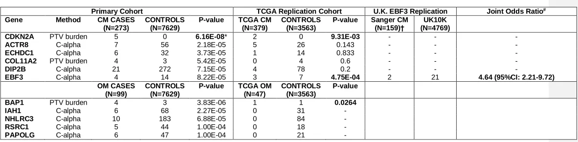 Table 1- Melanoma Case/Control and TCGA Replication (Variants with MAF<0.01) 