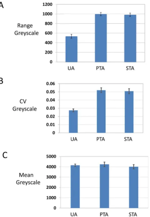 Fig. 3. Analysis of contrast. Randomly selected particles from randomly taken micro-graphs were analyzed using imageJ software