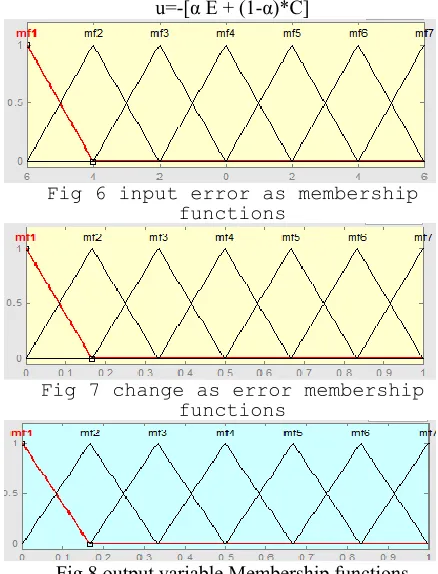 Fig 6 input error as membership functions 