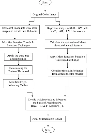 Figure 1: Flowchart of proposed work 