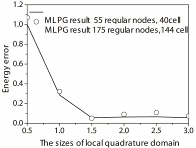 Figure 4. Shear stress xy distribution as a function of yfor different values of x (xL4,xL2,x3L4  and xL) ( 175 regular field nodes)