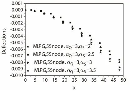 Figure 7. Deflections at the central axis atfor different values of  y = 0 of the plate , 